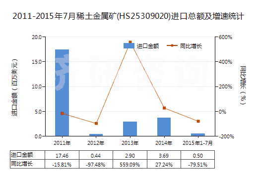 2011-2015年7月稀土金屬礦(HS25309020)進口總額及增速統(tǒng)計